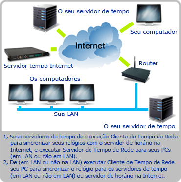 Exemplo de uso do Servidor de Tempo de Rede e Cliente