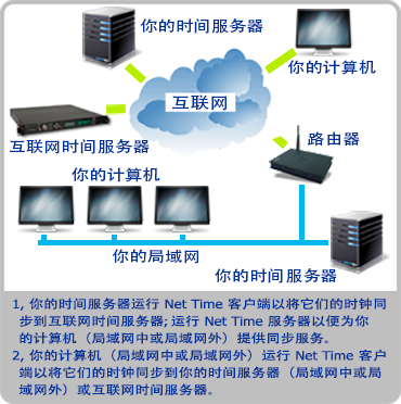 Net Time 时间同步系统使用示例