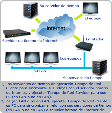 Uso de ejemplo de Tiempo de Red Servidor y Cliente