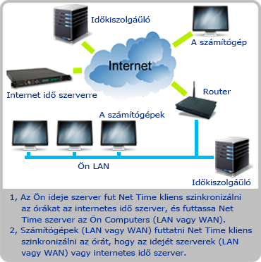 Net Time Szerver és Kliens alkalmazási példát