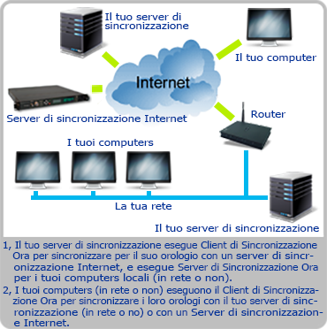 Esempio di utilizzo Client / Server di Sincronizzazione Ora